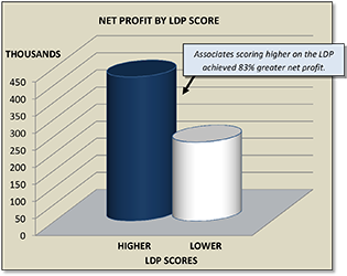 NET PROFIT BY LDP SCORE - Associates scoring higher on the LDP achieved 83% greater net profit.