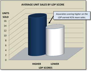 Associates scoring higher on the LDP earned 41% more sales