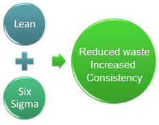Advances of Lean Six Sigma Advances of Lean Six Sigma