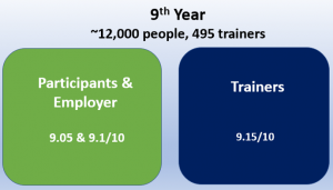 PDT Training Customer Experience Improvement 9 Out of 10