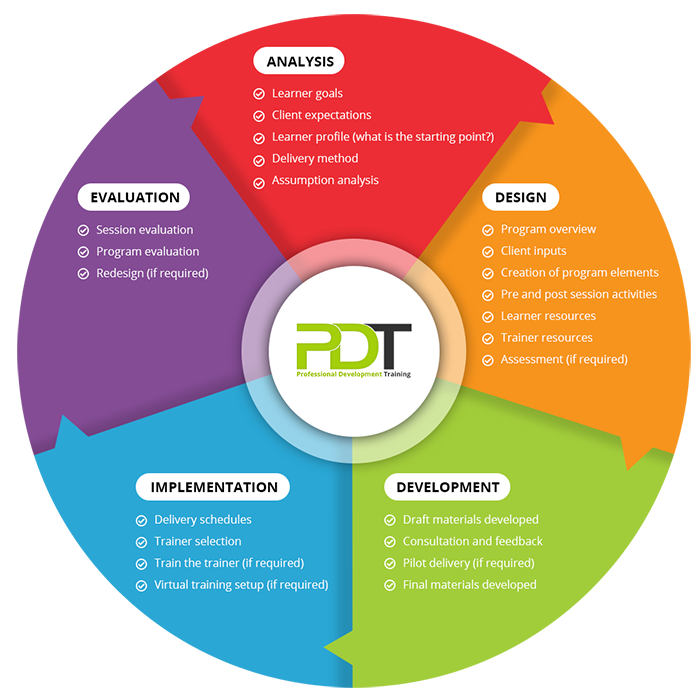 PDT Training Project Methodology for New System Implementations