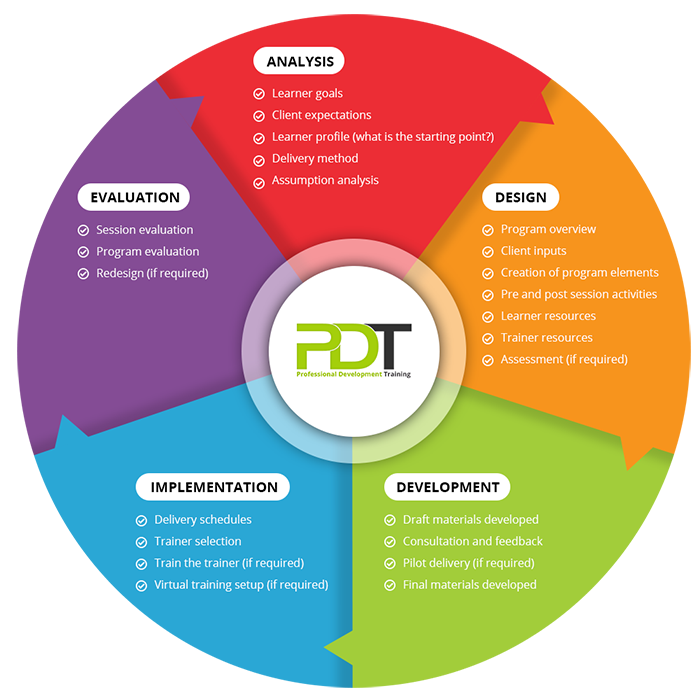 Corporate Training Strategy for New System Implementations and RollOuts